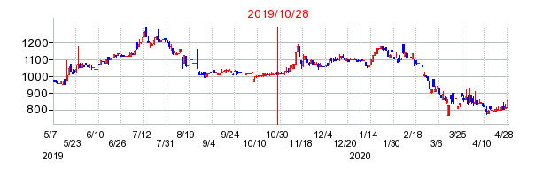 2019年10月28日 15:34前後のの株価チャート